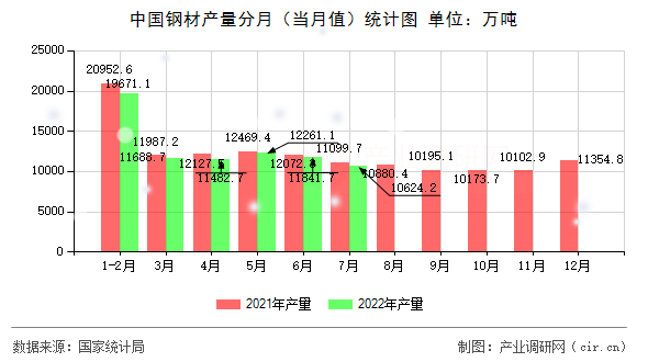 中國鋼材產(chǎn)量分月（當月值）統(tǒng)計圖