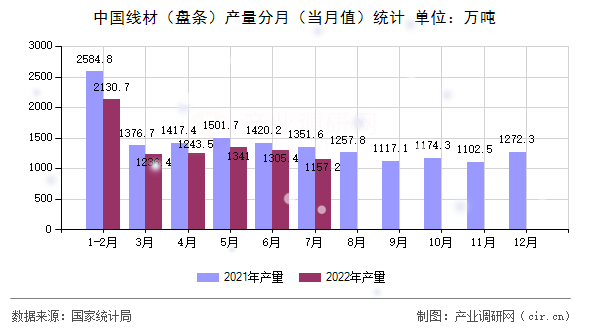 中國(guó)線(xiàn)材（盤(pán)條）產(chǎn)量分月（當(dāng)月值）統(tǒng)計(jì)
