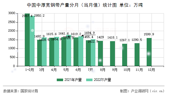 中國中厚寬鋼帶產(chǎn)量分月（當(dāng)月值）統(tǒng)計(jì)圖
