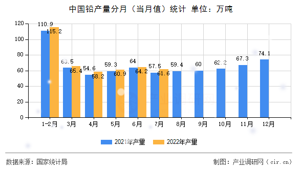 中國鉛產量分月（當月值）統(tǒng)計
