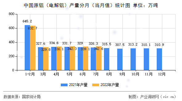 中國(guó)原鋁（電解鋁）產(chǎn)量分月（當(dāng)月值）統(tǒng)計(jì)圖