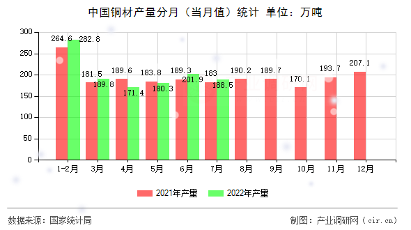中國銅材產(chǎn)量分月（當(dāng)月值）統(tǒng)計