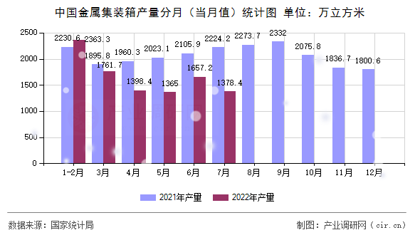 中國金屬集裝箱產(chǎn)量分月（當(dāng)月值）統(tǒng)計圖
