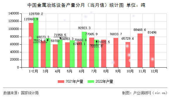 中國金屬冶煉設(shè)備產(chǎn)量分月（當(dāng)月值）統(tǒng)計圖
