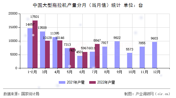中國大型拖拉機產(chǎn)量分月（當(dāng)月值）統(tǒng)計