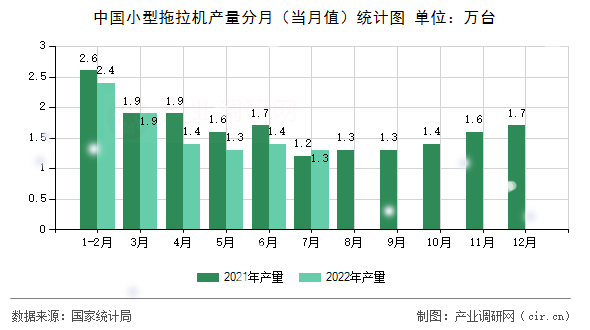 中國(guó)小型拖拉機(jī)產(chǎn)量分月（當(dāng)月值）統(tǒng)計(jì)圖