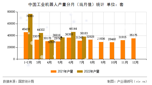 中國工業(yè)機(jī)器人產(chǎn)量分月（當(dāng)月值）統(tǒng)計