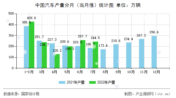 中國(guó)汽車產(chǎn)量分月（當(dāng)月值）統(tǒng)計(jì)圖