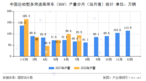 中國運動型多用途乘用車（SUV）產(chǎn)量分月（當月值）統(tǒng)計