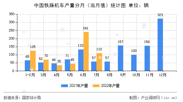 中國鐵路機(jī)車產(chǎn)量分月（當(dāng)月值）統(tǒng)計(jì)圖