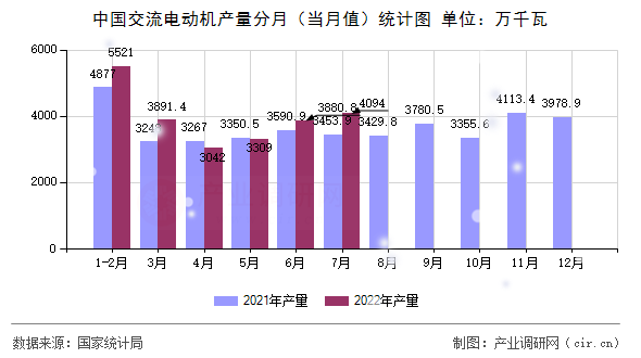 中國(guó)交流電動(dòng)機(jī)產(chǎn)量分月（當(dāng)月值）統(tǒng)計(jì)圖