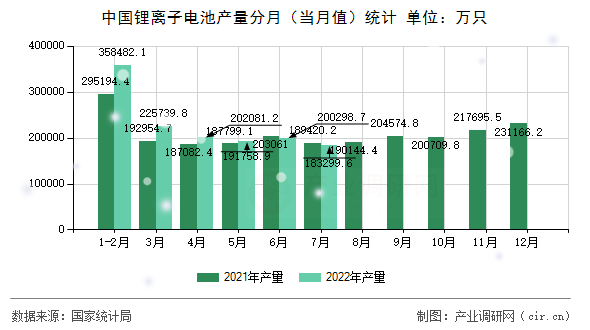 中國鋰離子電池產(chǎn)量分月（當月值）統(tǒng)計