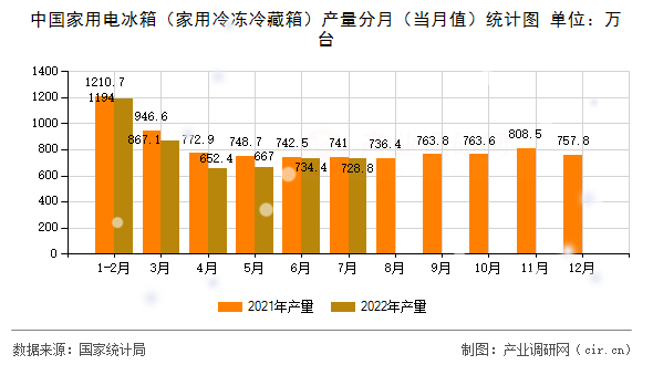 中國(guó)家用電冰箱（家用冷凍冷藏箱）產(chǎn)量分月（當(dāng)月值）統(tǒng)計(jì)圖