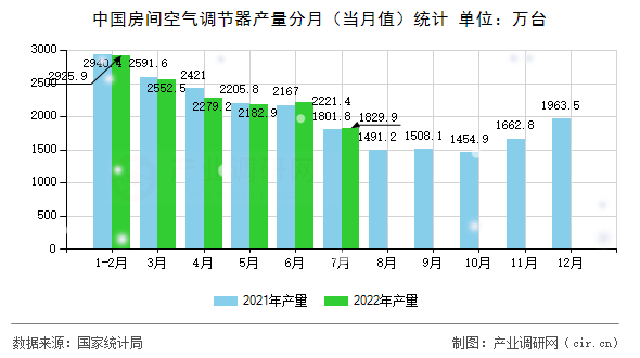 中國房間空氣調(diào)節(jié)器產(chǎn)量分月（當(dāng)月值）統(tǒng)計(jì)