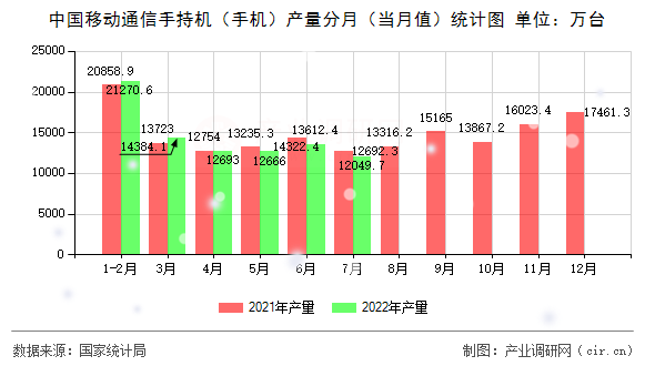 中國(guó)移動(dòng)通信手持機(jī)（手機(jī)）產(chǎn)量分月（當(dāng)月值）統(tǒng)計(jì)圖