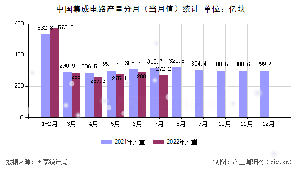 中國集成電路產量分月（當月值）統(tǒng)計