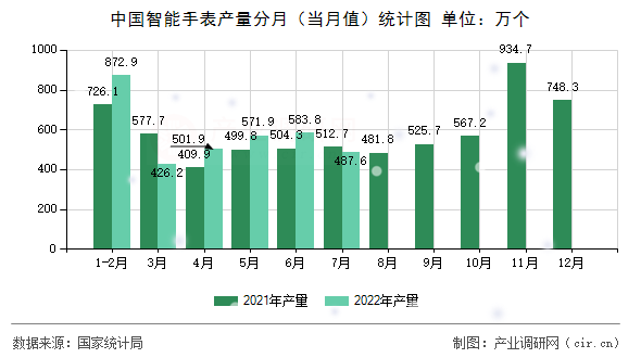 中國智能手表產(chǎn)量分月（當(dāng)月值）統(tǒng)計(jì)圖