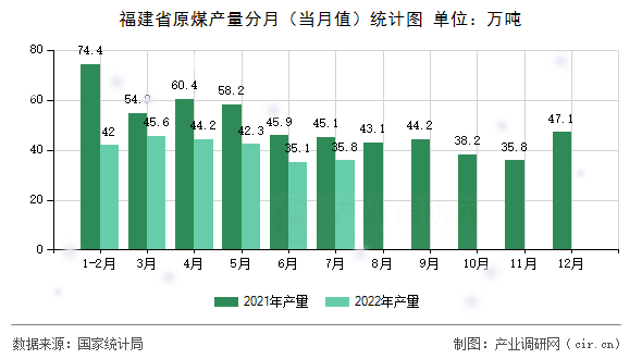 福建省原煤產(chǎn)量分月（當(dāng)月值）統(tǒng)計(jì)圖
