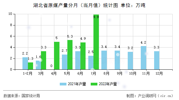 湖北省原煤產(chǎn)量分月（當(dāng)月值）統(tǒng)計圖