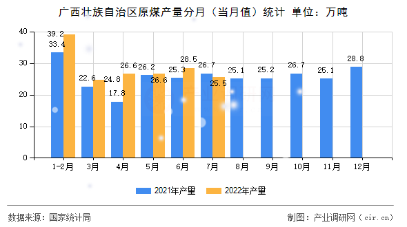 廣西壯族自治區(qū)原煤產(chǎn)量分月（當(dāng)月值）統(tǒng)計(jì)