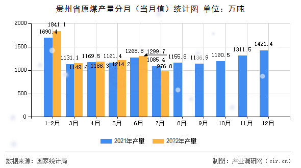 貴州省原煤產(chǎn)量分月（當(dāng)月值）統(tǒng)計圖