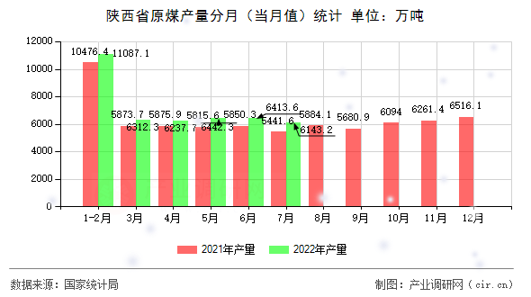 陜西省原煤產量分月（當月值）統(tǒng)計