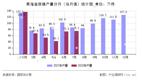 青海省原煤產(chǎn)量分月（當月值）統(tǒng)計圖