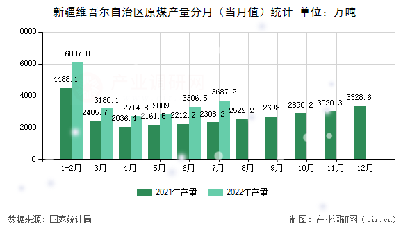新疆維吾爾自治區(qū)原煤產(chǎn)量分月（當(dāng)月值）統(tǒng)計