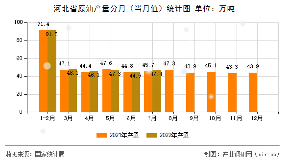 河北省原油產(chǎn)量分月（當(dāng)月值）統(tǒng)計(jì)圖
