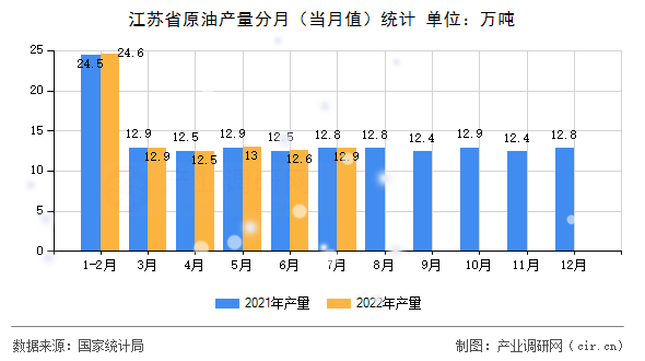 江蘇省原油產(chǎn)量分月（當(dāng)月值）統(tǒng)計