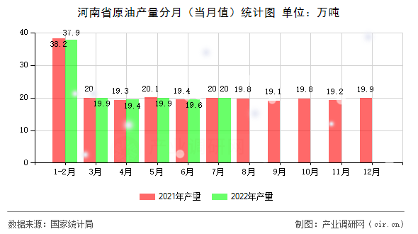 河南省原油產(chǎn)量分月（當(dāng)月值）統(tǒng)計(jì)圖