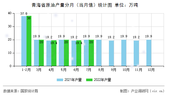 青海省原油產(chǎn)量分月（當(dāng)月值）統(tǒng)計(jì)圖