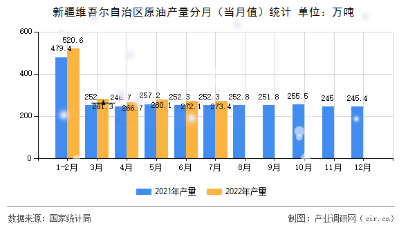 新疆維吾爾自治區(qū)原油產(chǎn)量分月（當月值）統(tǒng)計