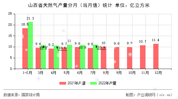 山西省天然氣產(chǎn)量分月（當(dāng)月值）統(tǒng)計(jì)