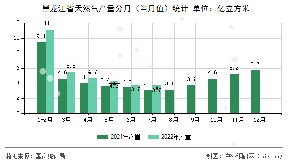 黑龍江省天然氣產(chǎn)量分月（當(dāng)月值）統(tǒng)計(jì)