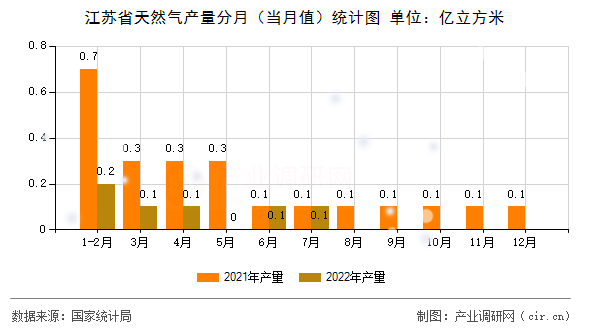 江蘇省天然氣產(chǎn)量分月（當(dāng)月值）統(tǒng)計(jì)圖