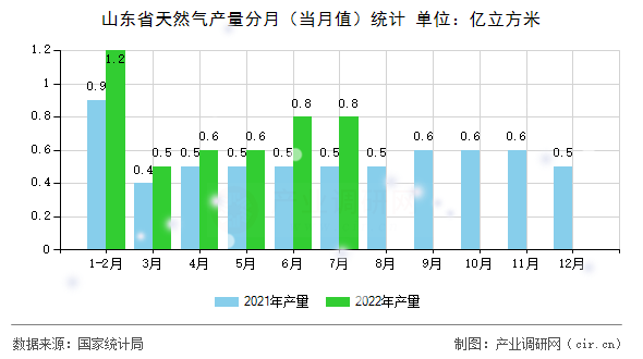 山東省天然氣產(chǎn)量分月（當月值）統(tǒng)計
