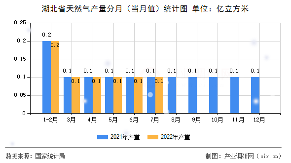 湖北省天然氣產(chǎn)量分月（當(dāng)月值）統(tǒng)計(jì)圖