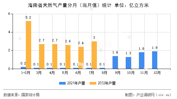 海南省天然氣產(chǎn)量分月（當(dāng)月值）統(tǒng)計