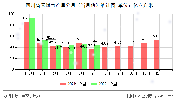 四川省天然氣產(chǎn)量分月（當(dāng)月值）統(tǒng)計圖