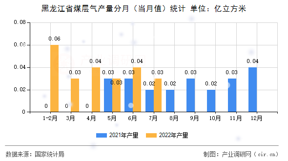 黑龍江省煤層氣產(chǎn)量分月（當(dāng)月值）統(tǒng)計(jì)