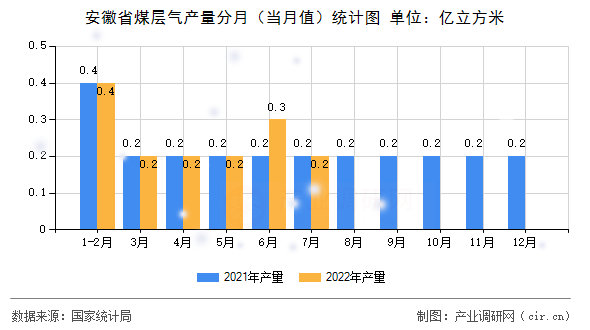 安徽省煤層氣產(chǎn)量分月（當(dāng)月值）統(tǒng)計(jì)圖