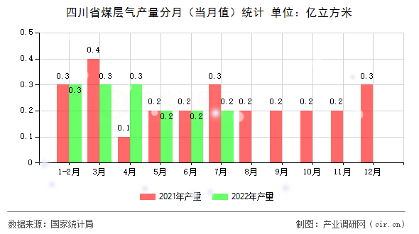 四川省煤層氣產(chǎn)量分月（當(dāng)月值）統(tǒng)計(jì)