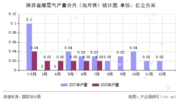 陜西省煤層氣產(chǎn)量分月（當(dāng)月值）統(tǒng)計(jì)圖