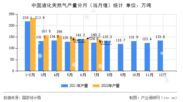 中國液化天然氣產(chǎn)量分月（當(dāng)月值）統(tǒng)計