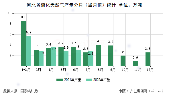 河北省液化天然氣產(chǎn)量分月（當月值）統(tǒng)計