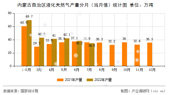 內(nèi)蒙古自治區(qū)液化天然氣產(chǎn)量分月（當(dāng)月值）統(tǒng)計圖