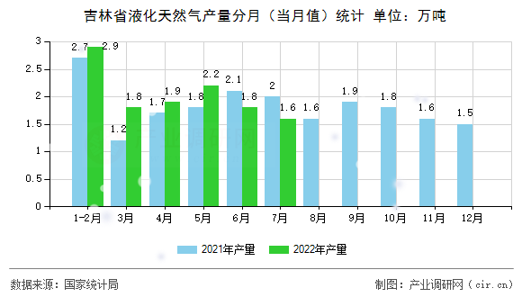 吉林省液化天然氣產(chǎn)量分月（當(dāng)月值）統(tǒng)計(jì)