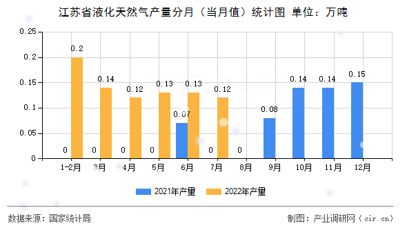 江蘇省液化天然氣產(chǎn)量分月（當(dāng)月值）統(tǒng)計圖