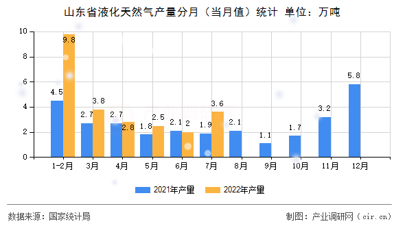 山東省液化天然氣產(chǎn)量分月（當(dāng)月值）統(tǒng)計